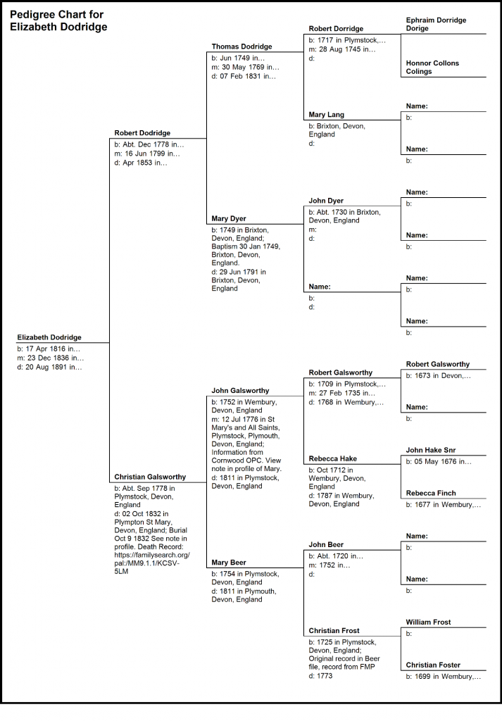 The Dodridge and Galsworthy Family of Devon – Relatives Matter