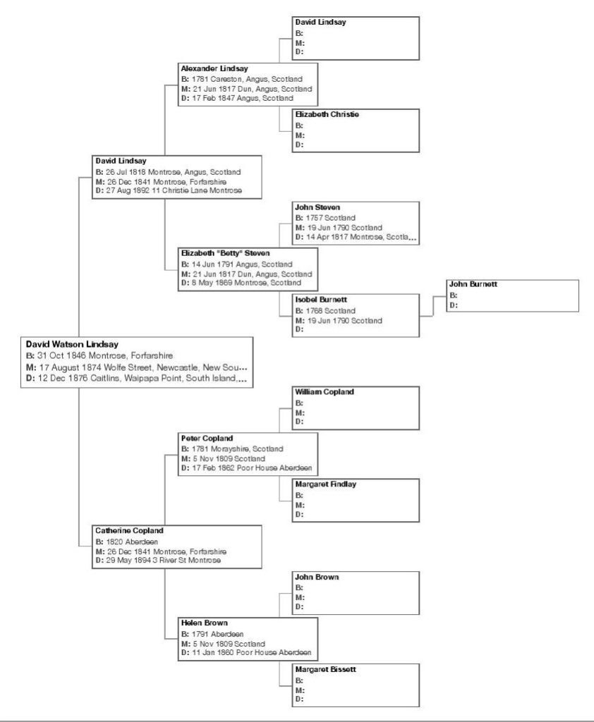 The Lindsay Family of Montrose, Scotland – Relatives Matter